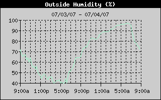 Outside Humidity, past 24hrs